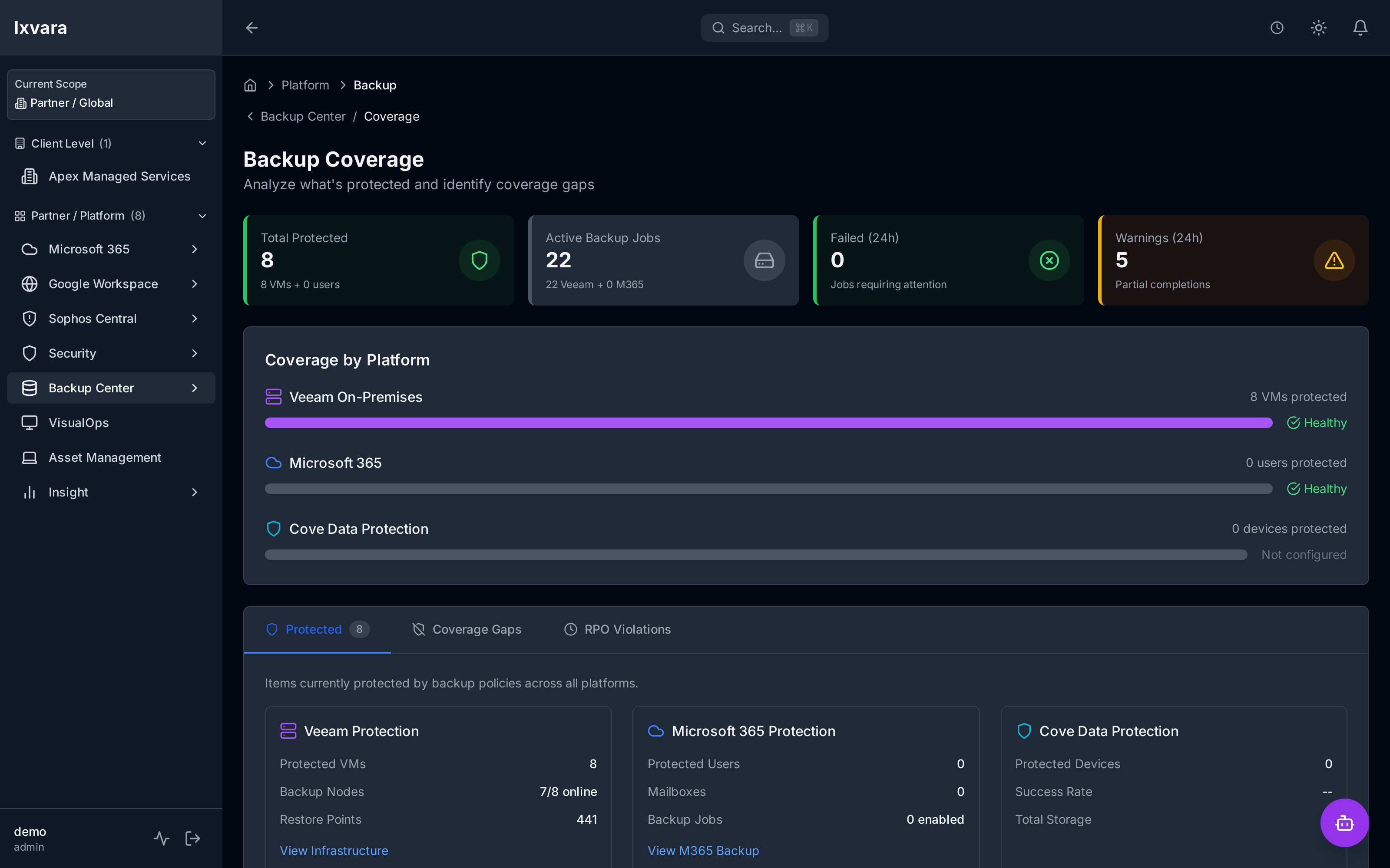 Ixvara Backup showing protection coverage, restore points and immutability across workloads, Microsoft 365 and Google Workspace.